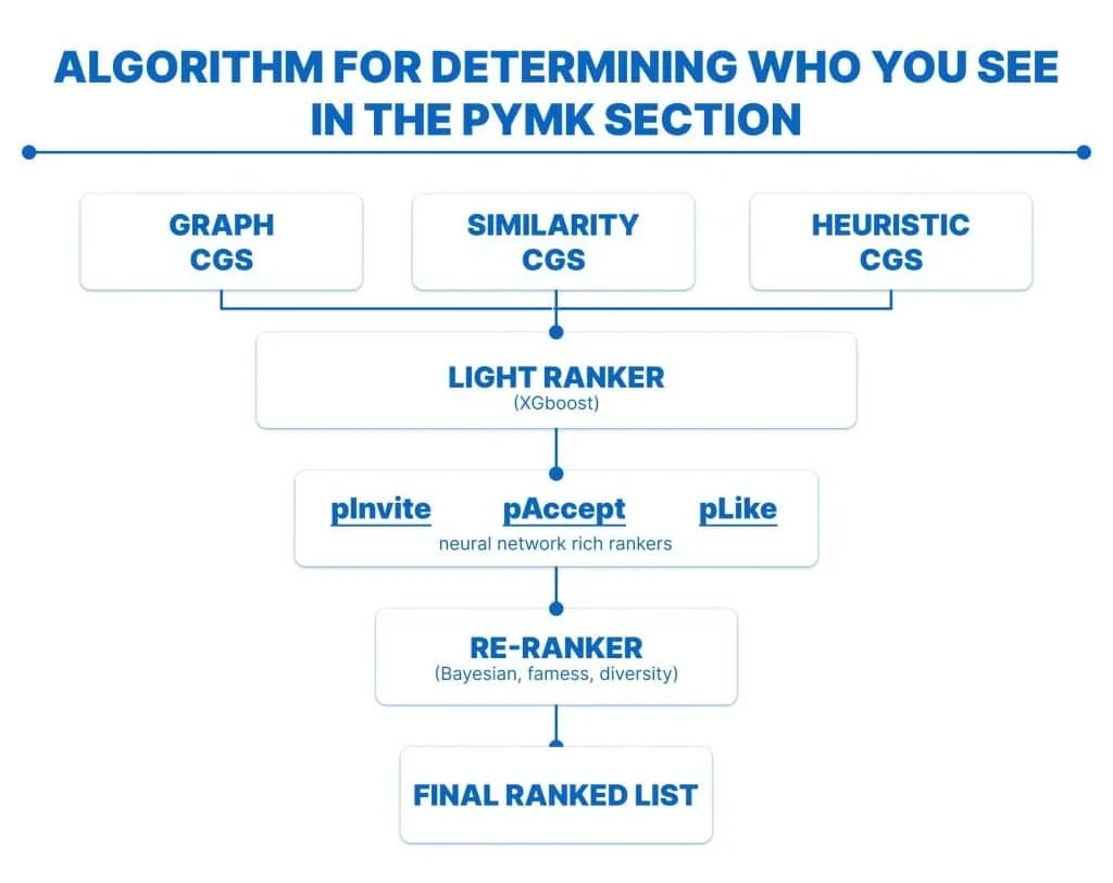Updates des LinkedIn-Algorithmus – Erklärung, wie der LinkedIn-Algorithmus bestimmt, wer im Bereich „People You May Know“ erscheint.
