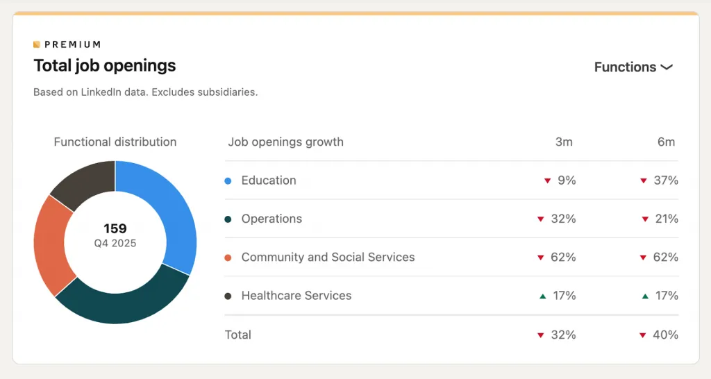 Datos de LinkedIn basados en la herramienta de antiguos alumnos de LinkedIn