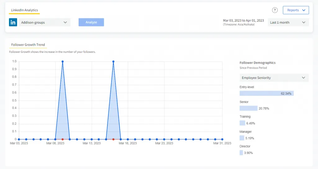 « Follower Count Trend » dans SocialPilot