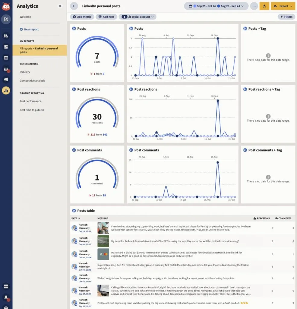 Rapport de performance LinkedIn de Hootsuite