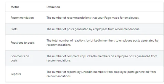 Analyse « Employee Advocacy » de votre Page LinkedIn