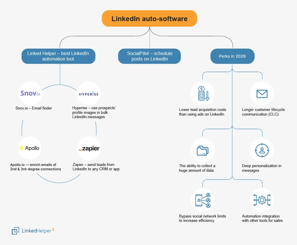 Mapa mental das melhores ferramentas de automatização do LinkedIn criadas em torno do Linked Helper — Snov.io, Hyperise, Apollo.io, Zapier e SocialPilot