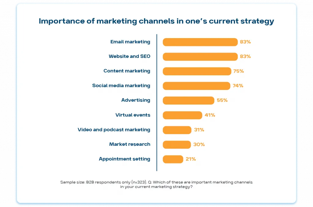 Aktuelle Statistiken zum LinkedIn-B2B-Marketing