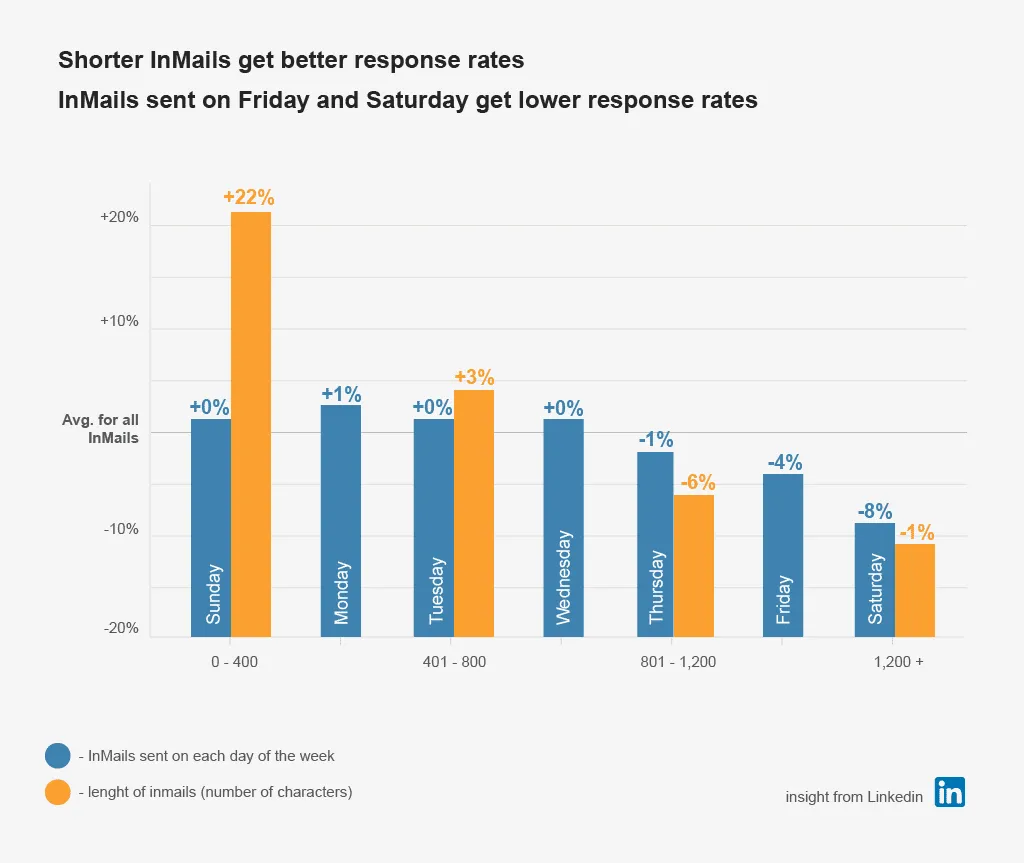 statistiques sur les InMails pour un modèle de message accompagnant une demande de connexion LinkedIn