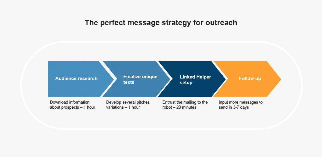stratégie de modèle de message commercial LinkedIn