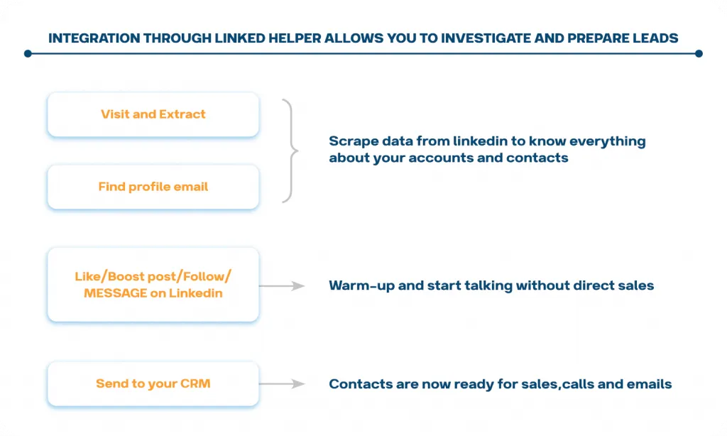 Beispiel für ein Schema zur LinkedIn-Integration mit einem CRM über Linked Helper