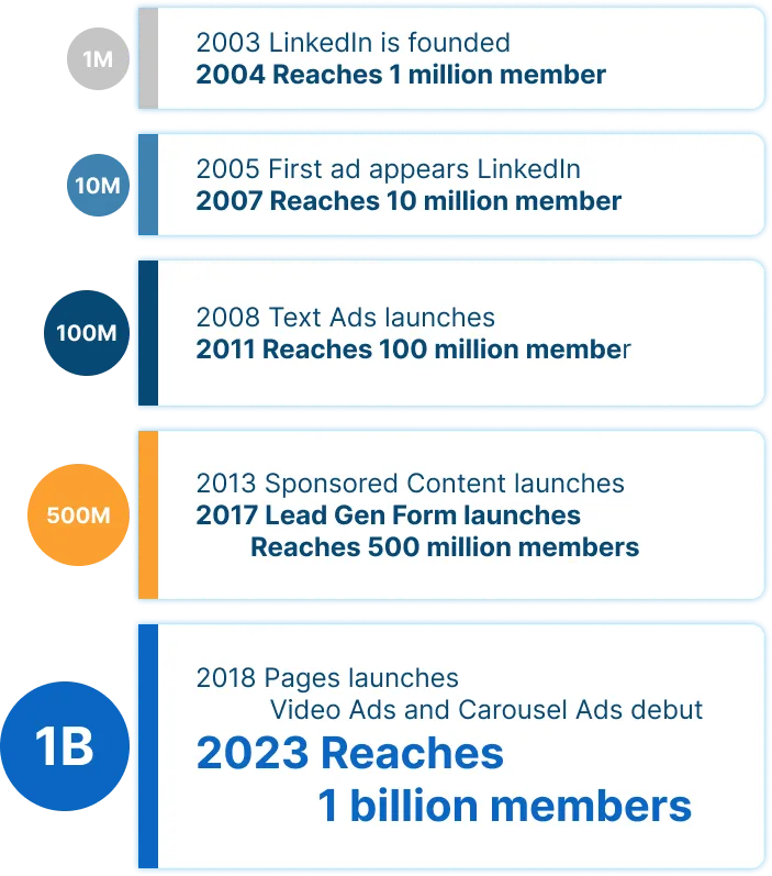 Entwicklung der LinkedIn-Nutzerzahl von 2003 bis 2023