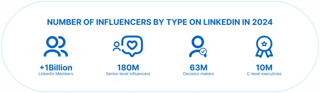 Zahl der Influencer nach Typ auf LinkedIn im Jahr 2024