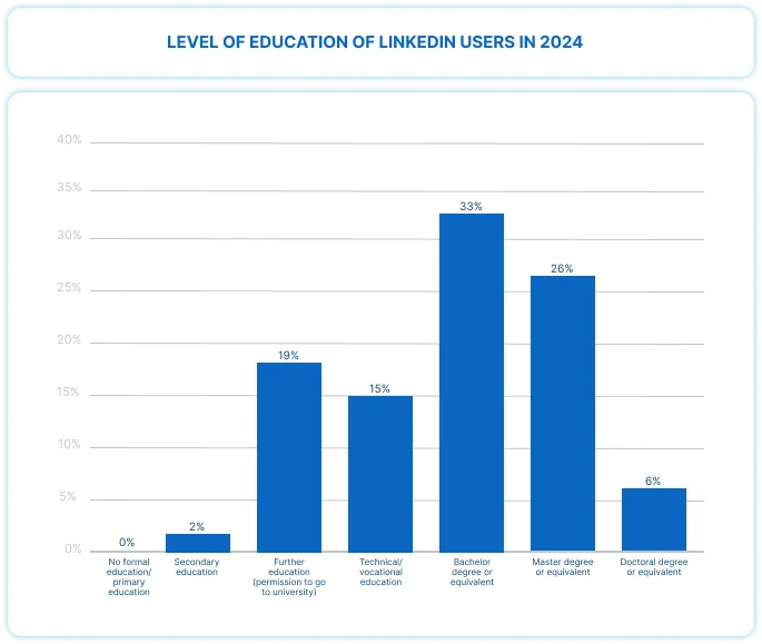 Bildungsniveau der LinkedIn-Nutzer im Jahr 2024