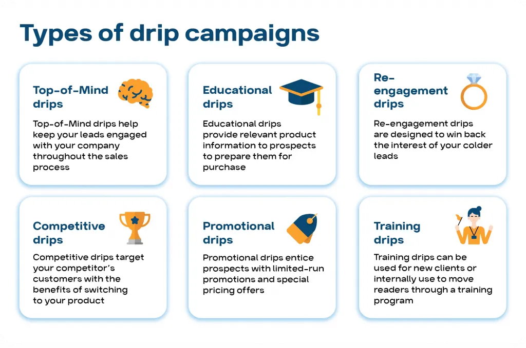 gráfico de tipos de campañas de goteo (drip)