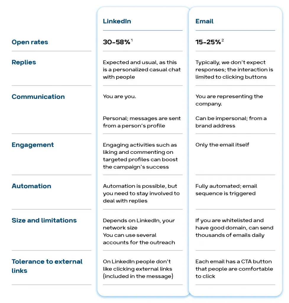 gráfico de diferencias entre las campañas de goteo (drip) por correo electrónico y en LinkedIn