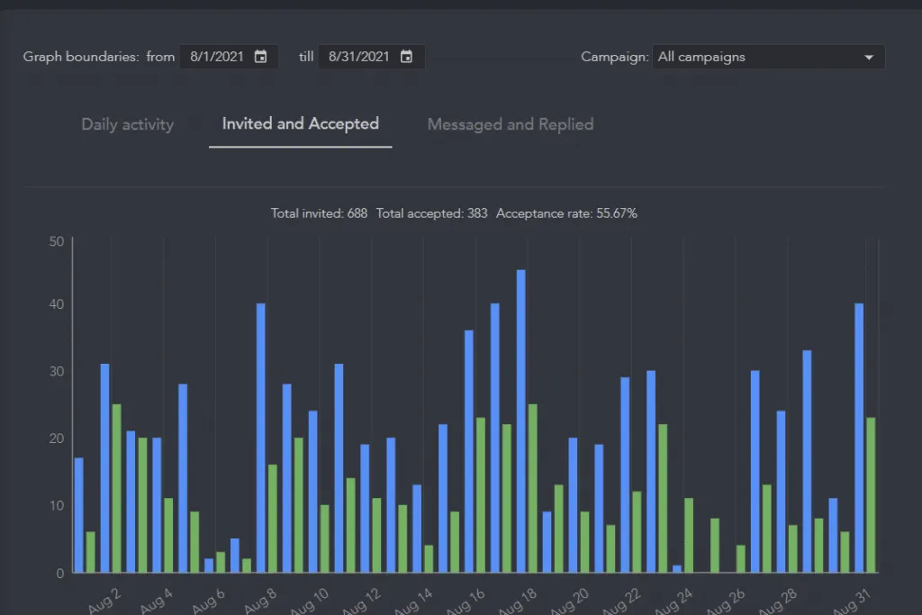 Statistik zu versendeten und angenommenen Kontaktanfragen mit Annahmerate im Tool zur Automatisierung von LinkedIn-Nachrichten