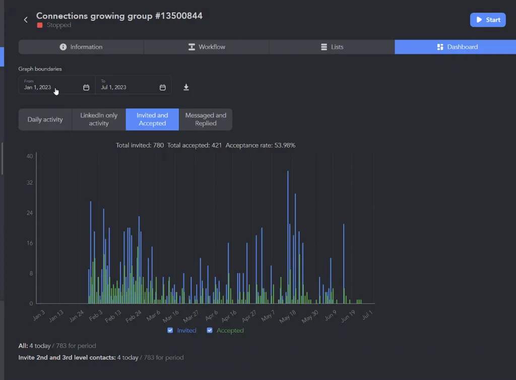 Resultados de una campaña para conectar con usuarios LION a través de grupos mediante Linked Helper