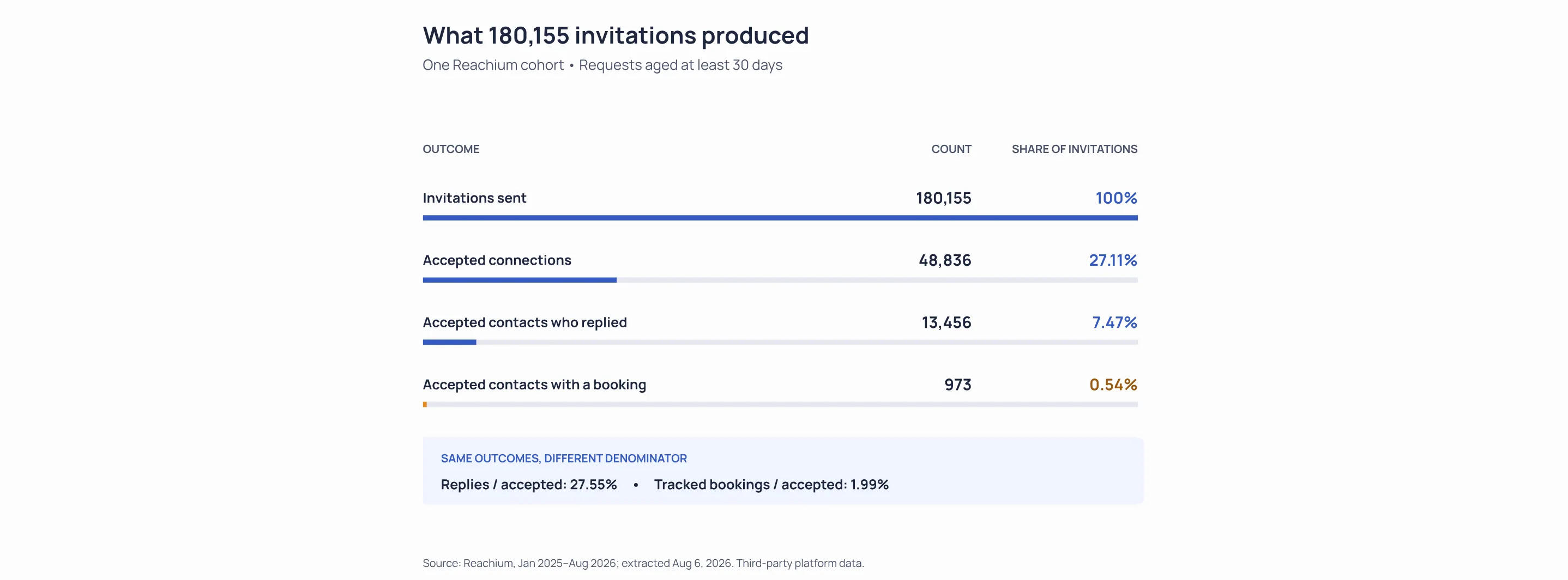 Reachium outreach funnel: 180,155 invitations, 48,836 acceptances, 13,456 replying contacts and 973 tracked bookings.