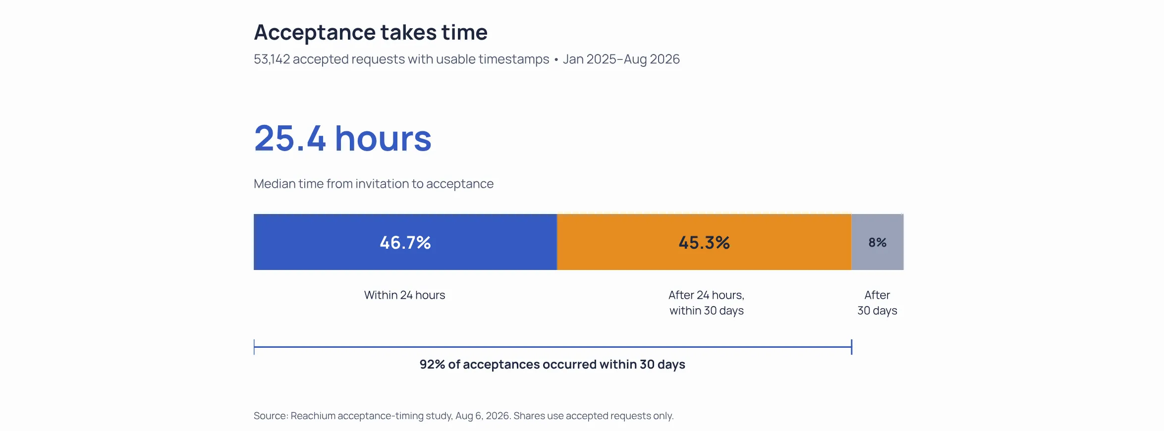 Acceptance timing for 53,142 accepted LinkedIn requests: median 25.4 hours; 46.7% within a day and 92% within 30 days.