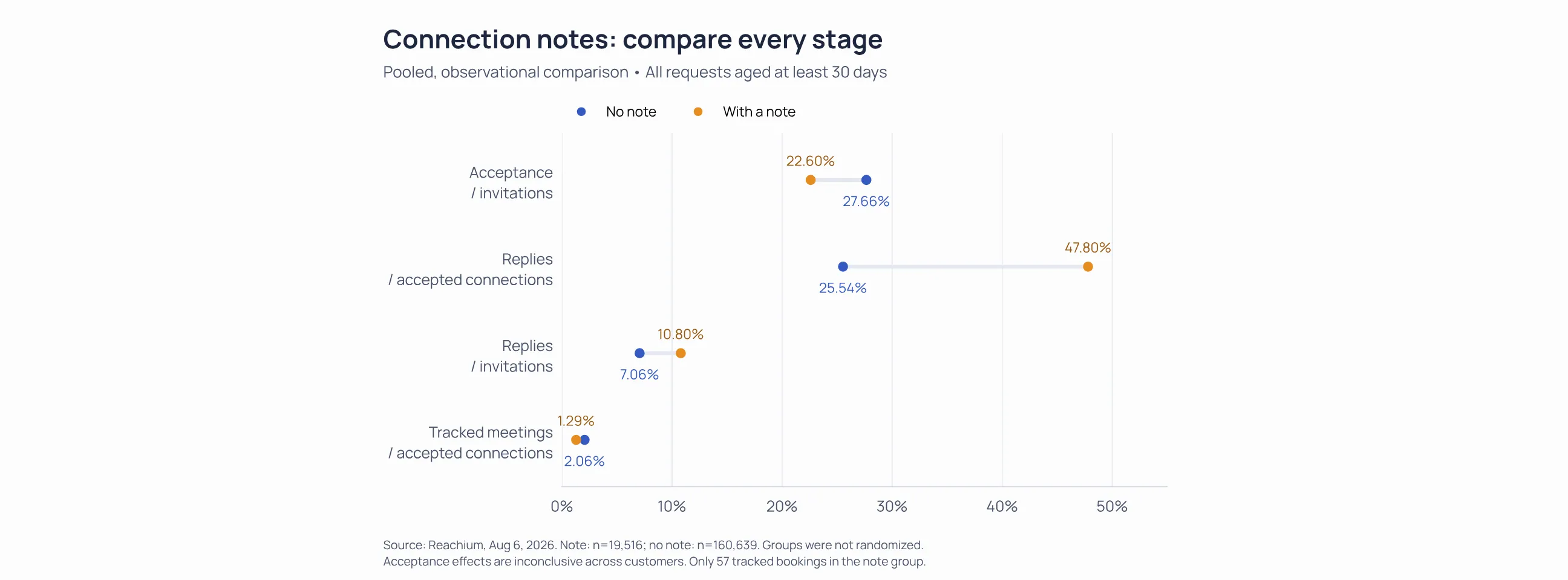 Connection requests with and without notes compared by acceptance, replies and tracked meetings, with each denominator identified.