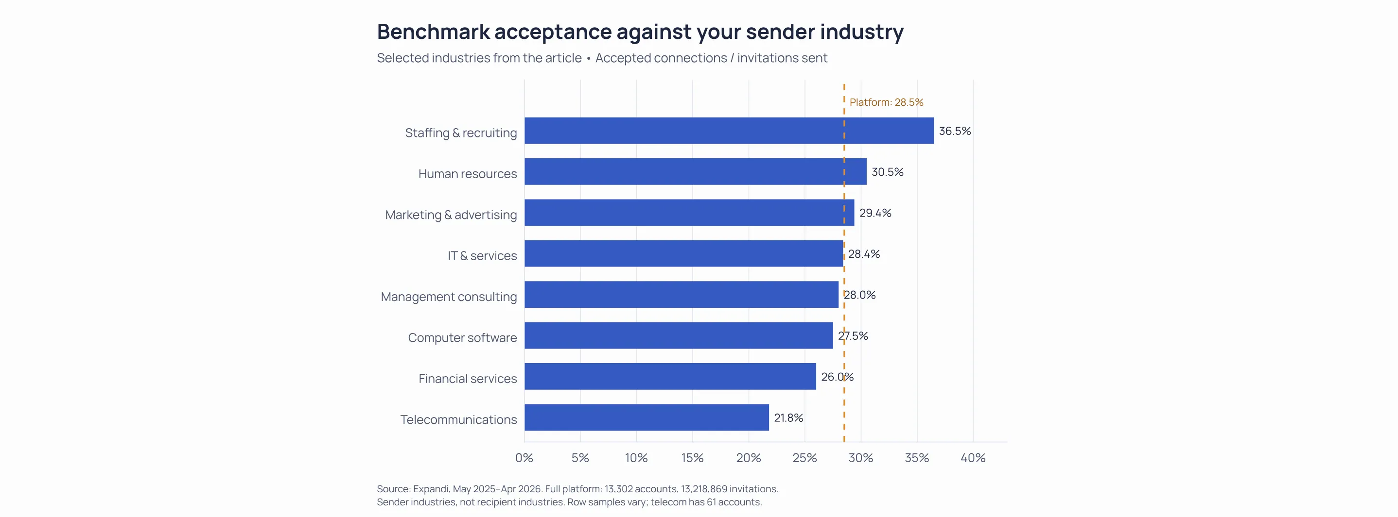Selected sender-industry acceptance rates from 21.8% to 36.5%, compared with Expandi’s 28.5% platform average.