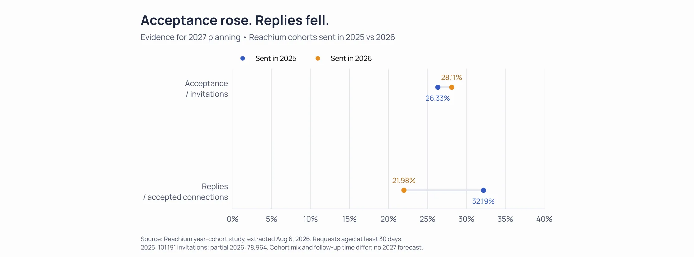 Reachium 2025 versus 2026 cohorts: acceptance rose from 26.33% to 28.11%, while replies per accepted contact fell from 32.19% to 21.98%.