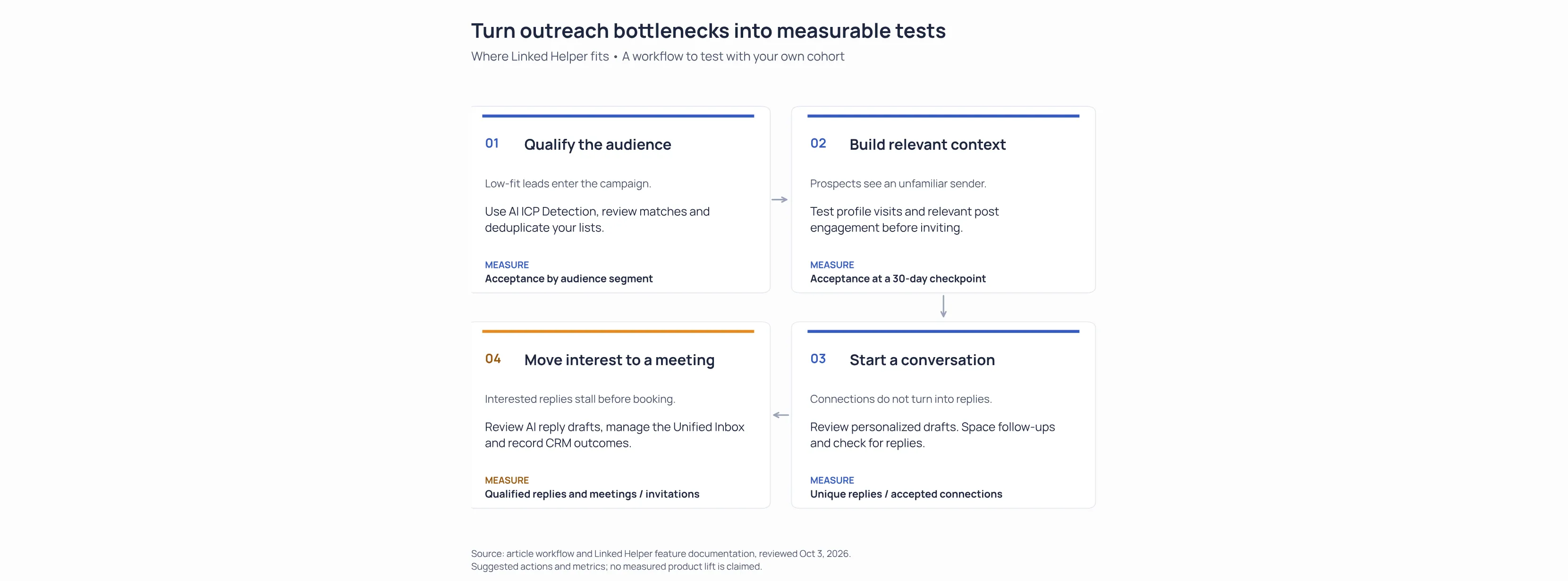Four Linked Helper outreach tests: qualify the audience, build context, start a conversation and move interest to a meeting.