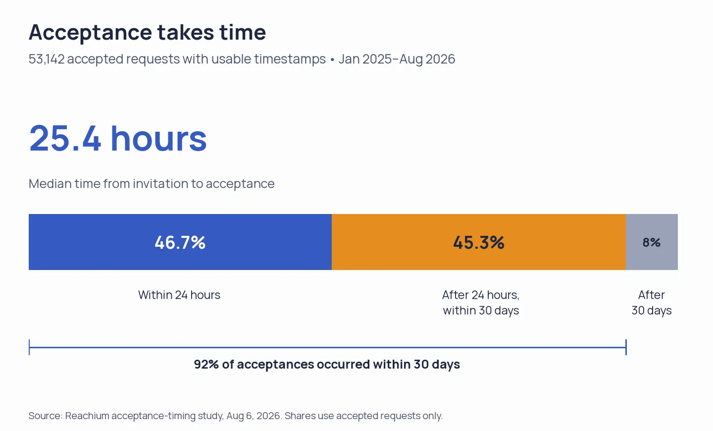 Acceptance timing for 53,142 accepted LinkedIn requests: median 25.4 hours; 46.7% within a day and 92% within 30 days.