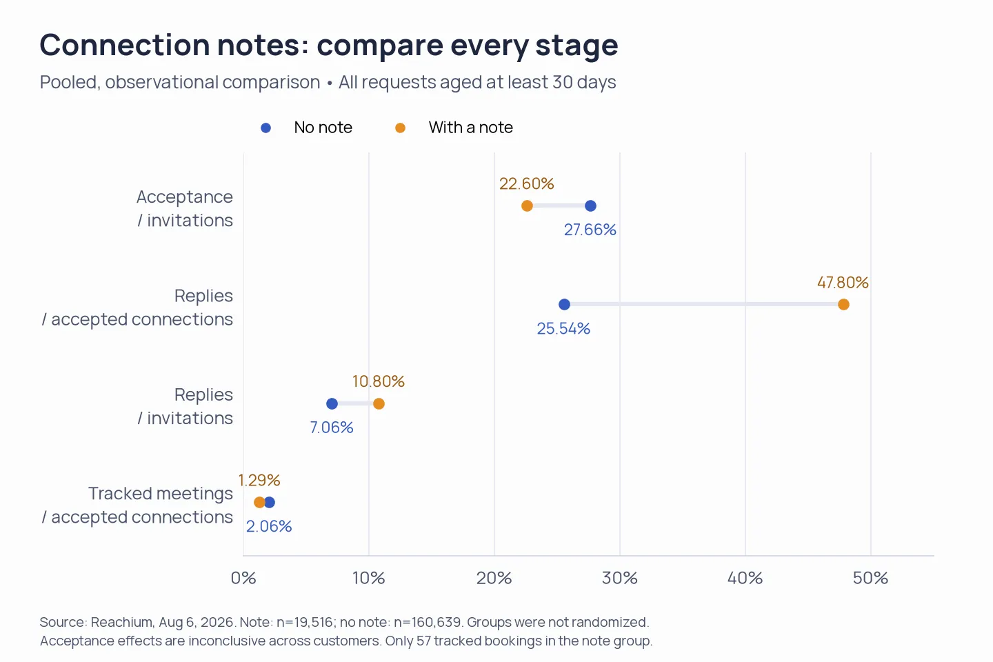 Connection requests with and without notes compared by acceptance, replies and tracked meetings, with each denominator identified.