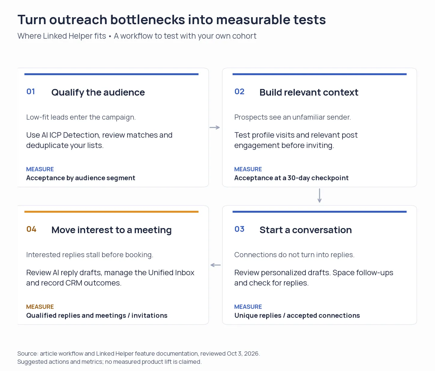 Four Linked Helper outreach tests: qualify the audience, build context, start a conversation and move interest to a meeting.
