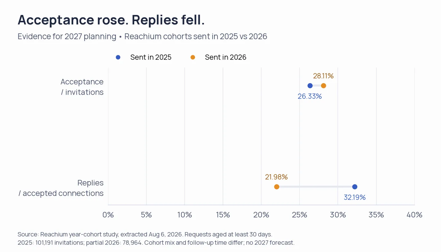 Reachium 2025 versus 2026 cohorts: acceptance rose from 26.33% to 28.11%, while replies per accepted contact fell from 32.19% to 21.98%.