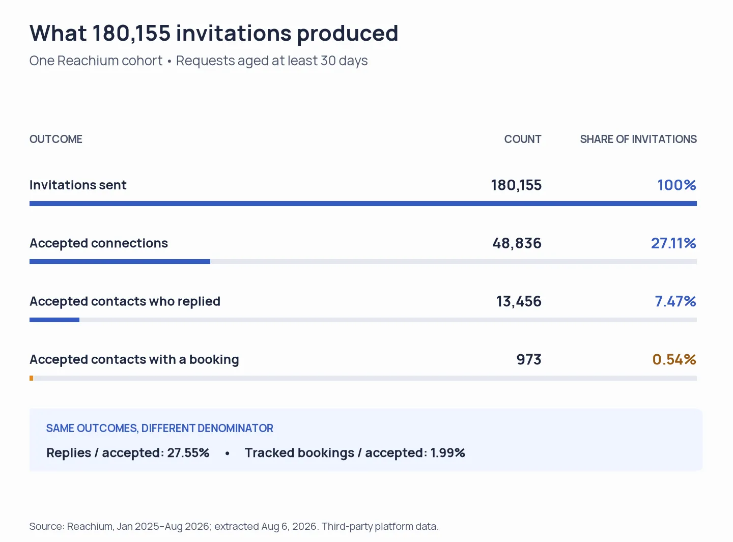 Reachium outreach funnel: 180,155 invitations, 48,836 acceptances, 13,456 replying contacts and 973 tracked bookings.