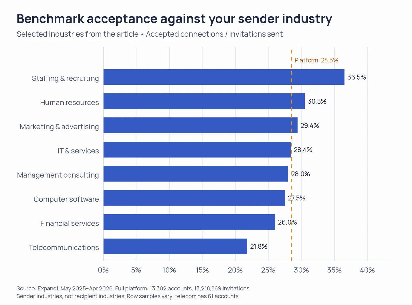Selected sender-industry acceptance rates from 21.8% to 36.5%, compared with Expandi’s 28.5% platform average.
