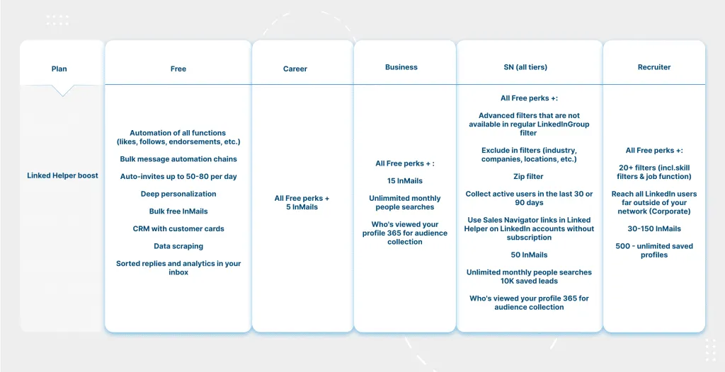 Abonnements LinkedIn
