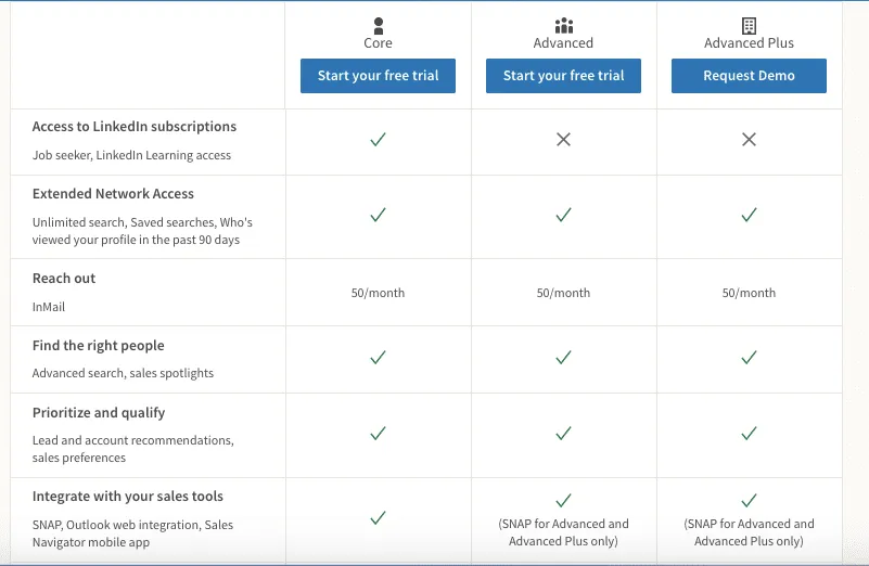 Comparaison des offres Core, Advanced et Advanced Plus de LinkedIn Sales Navigator