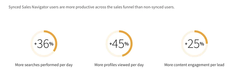 Statistiques de LinkedIn Advanced Plus sur les consultations et l’engagement