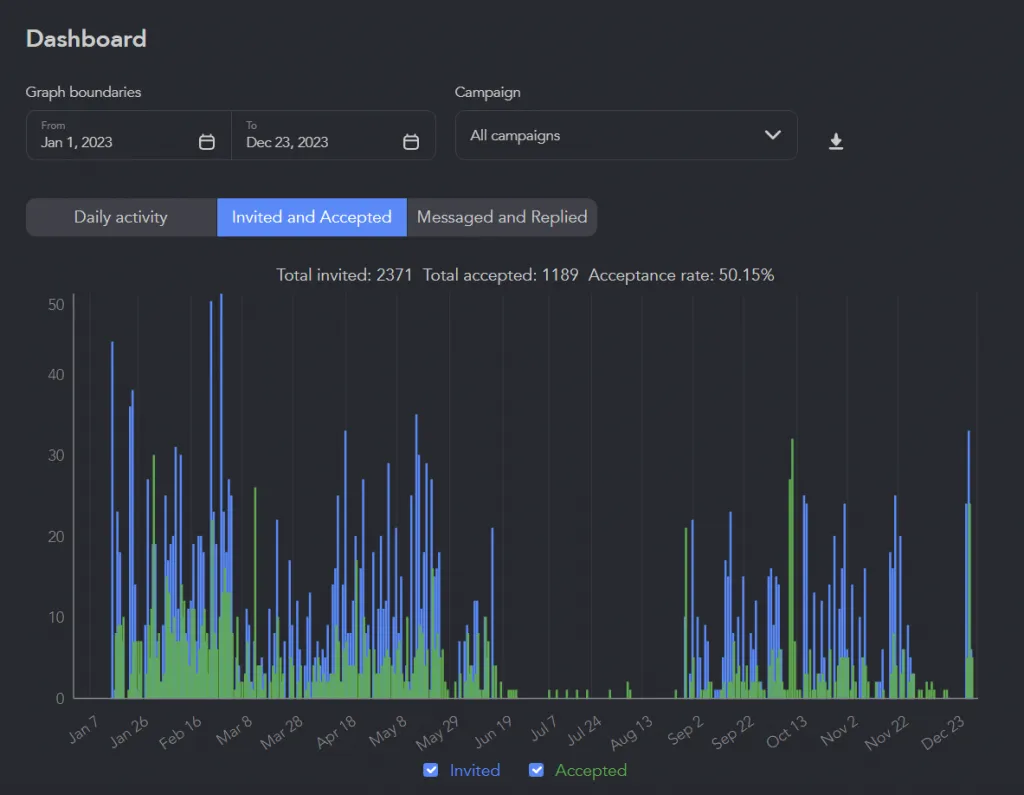 Linked Helper-Performancebericht für Kontaktanfragen