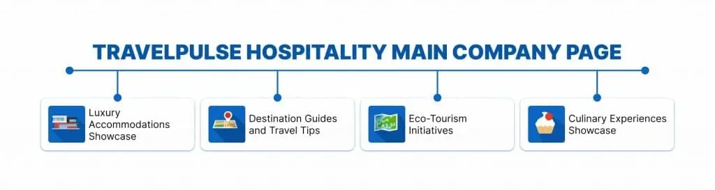 Beispielhafte Darstellung der Hauptseite und der Fokusseiten von TravelPulse Hospitality