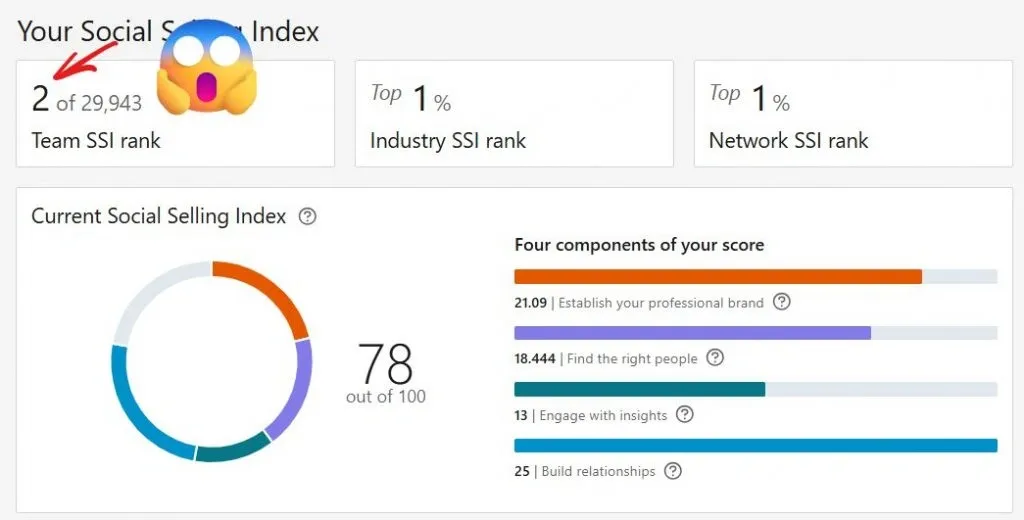 Beispiel für das Dashboard des LinkedIn-SSI-Scores