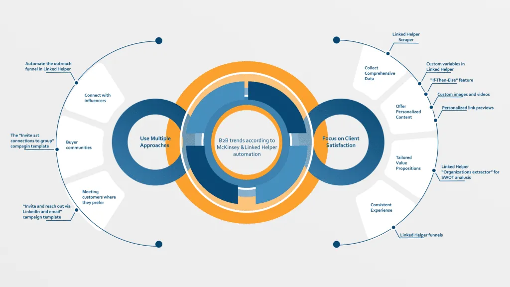 Tendances B2B selon McKinsey et automatisation avec Linked Helper