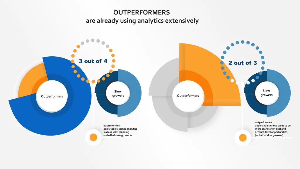 Tendances B2B selon McKinsey concernant l’utilisation de l’analyse dans les ventes