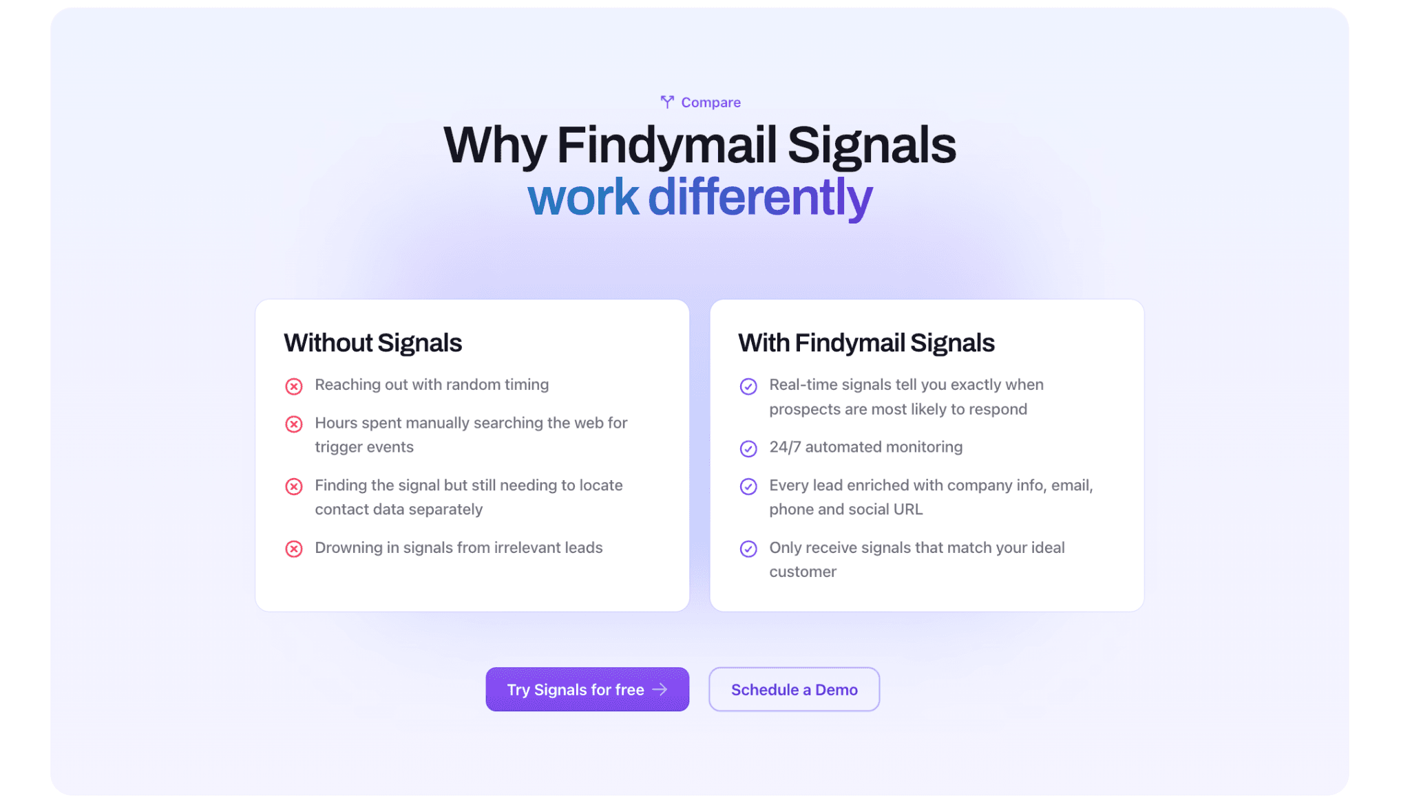 Findymail Signals comparison panel setting “Without Signals” problems such as random outreach timing against “With Findymail Signals” claims of real-time trigger alerts, 24/7 monitoring, and leads enriched with company, email, phone and social data