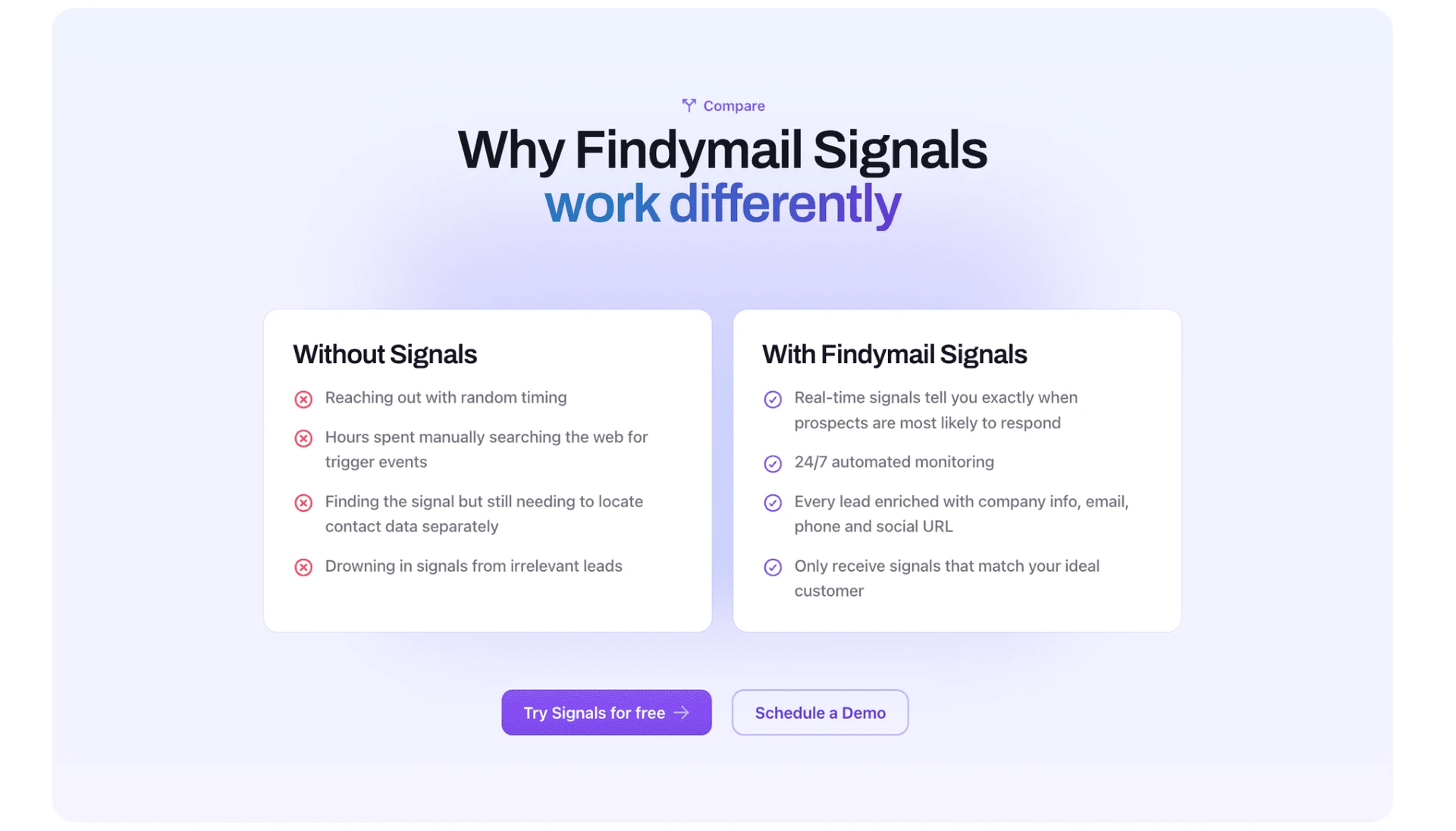 Findymail Signals comparison panel setting “Without Signals” problems such as random outreach timing against “With Findymail Signals” claims of real-time trigger alerts, 24/7 monitoring, and leads enriched with company, email, phone and social data