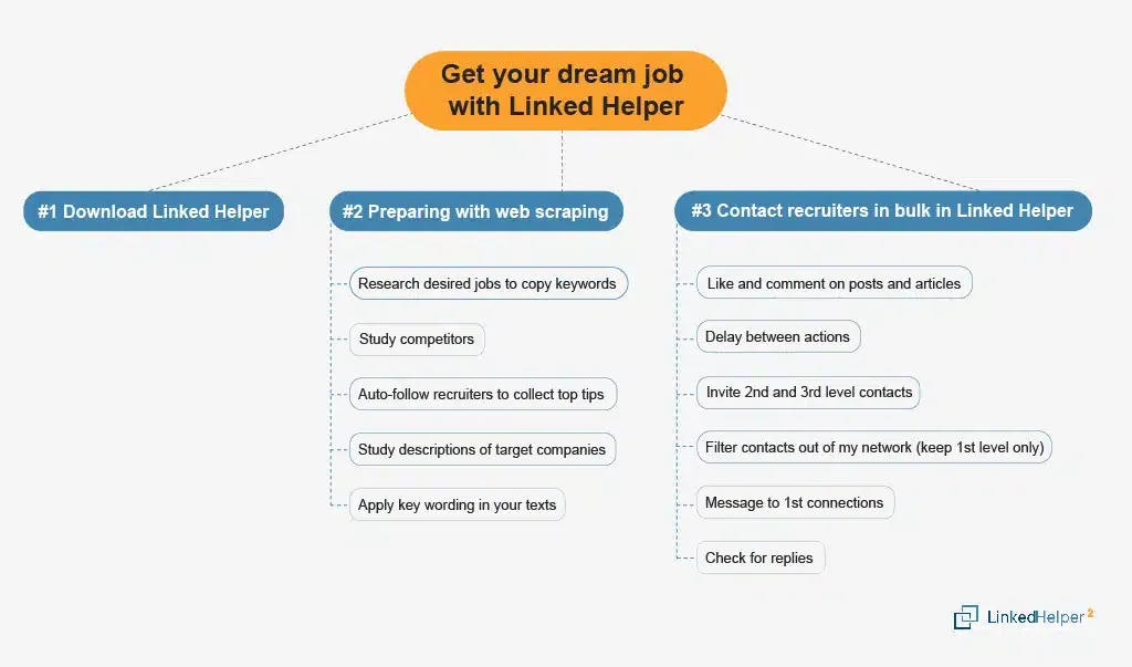 obter o emprego de sonho ao recolher ofertas de emprego no LinkedIn