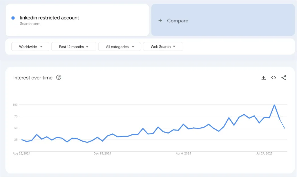 Suchbegriff „linkedin restricted account“, Trend und Proxys für LinkedIn