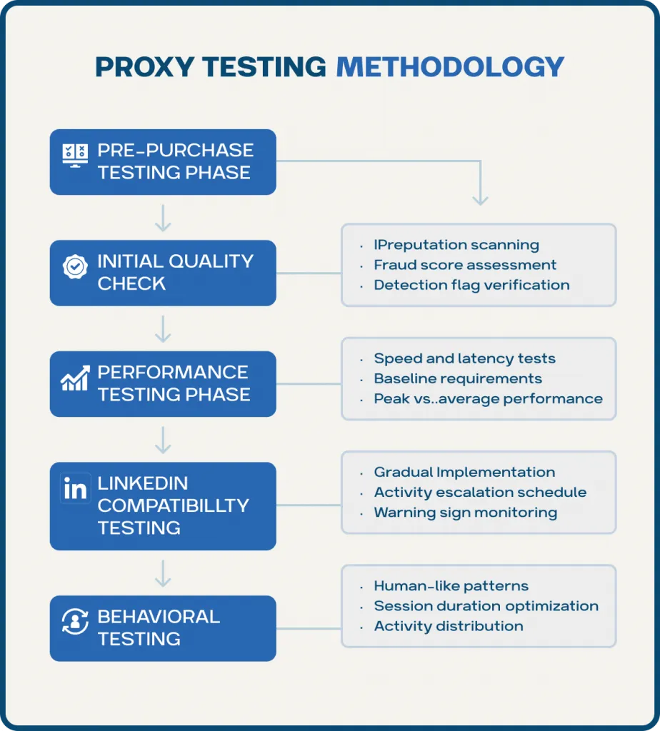 Proxy-Tests und LinkedIn-Proxy für Automatisierungstools