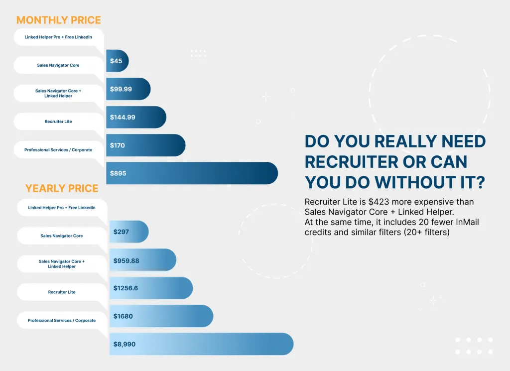 Vergleichsdiagramm zu den Kosten von LinkedIn Recruiter