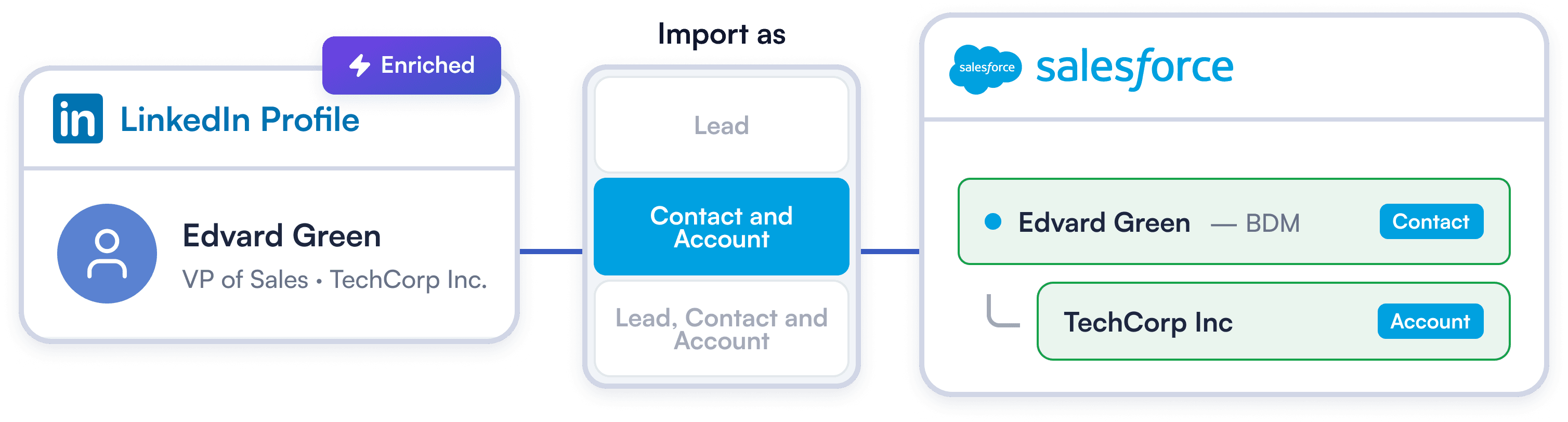 Three Import Modes — One Integration