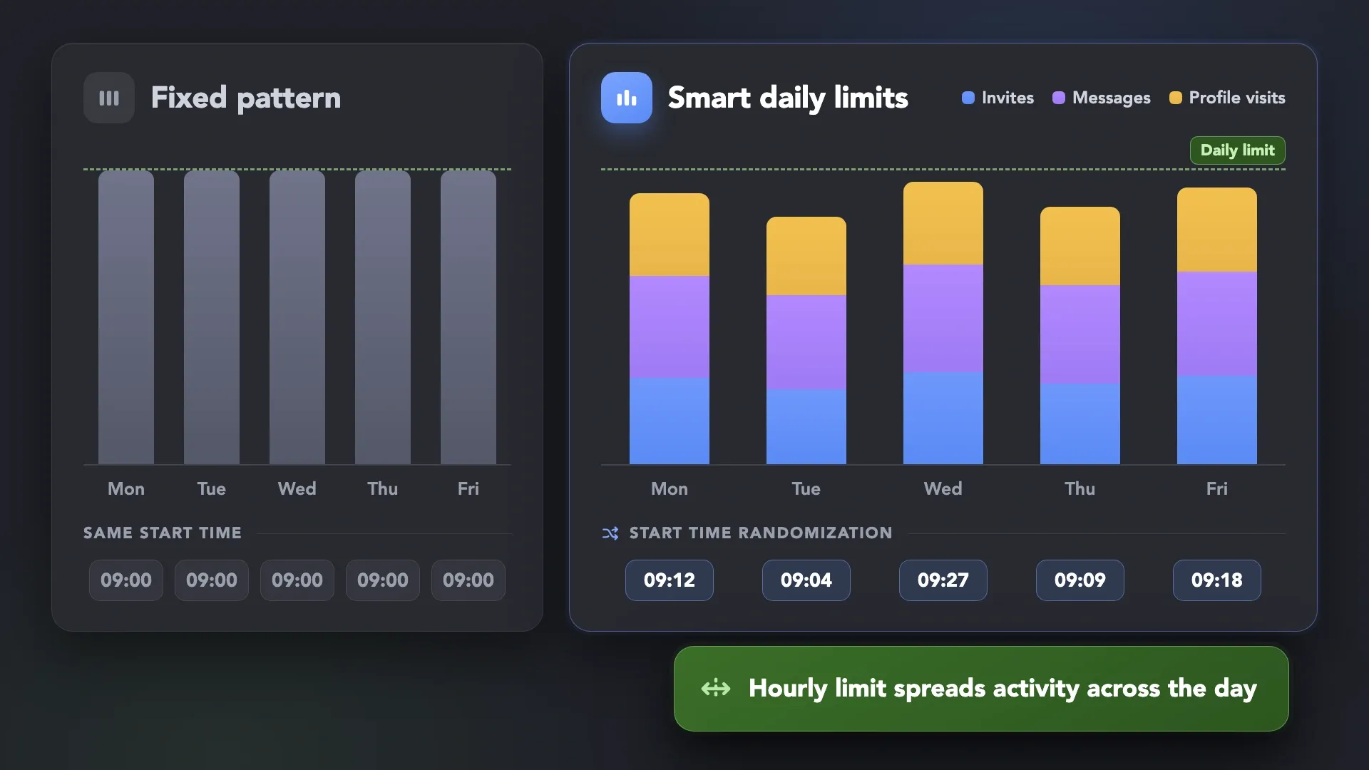 Fixed daily pattern compared with Smart daily limits: varied daily volumes of invites, messages, and profile visits and randomized start times