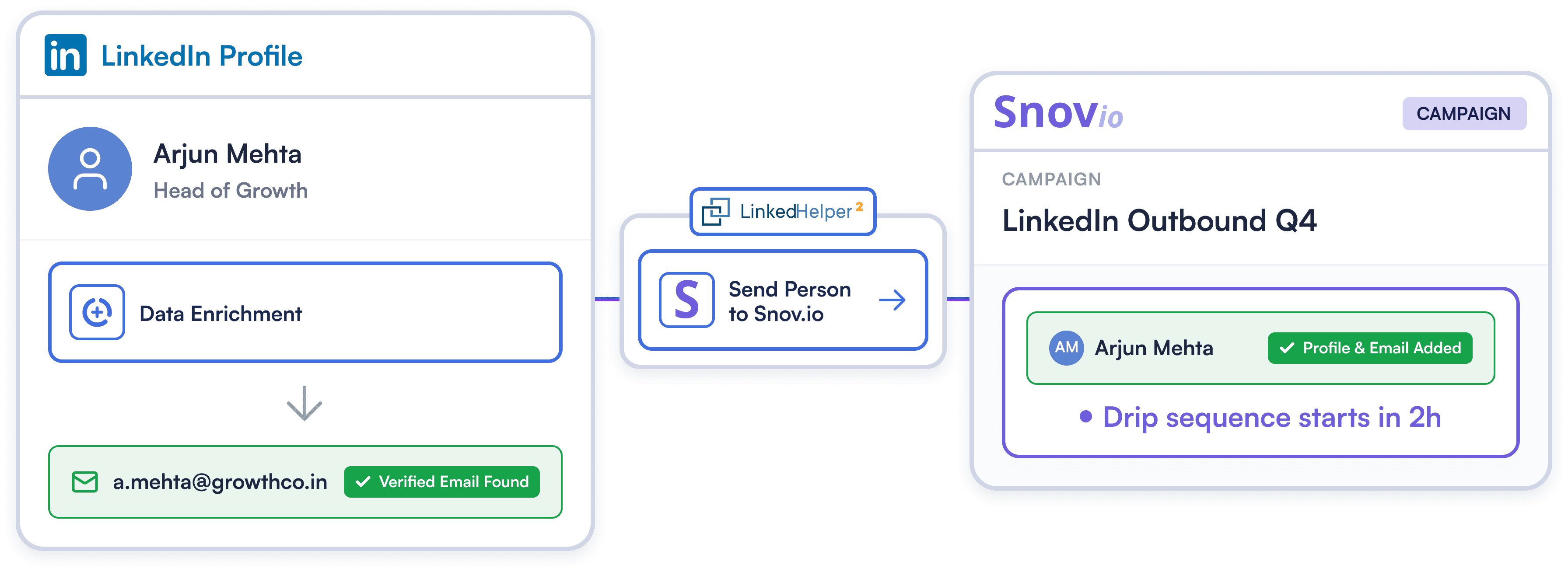 Feed Snov.io Funnels with Enriched LinkedIn Leads