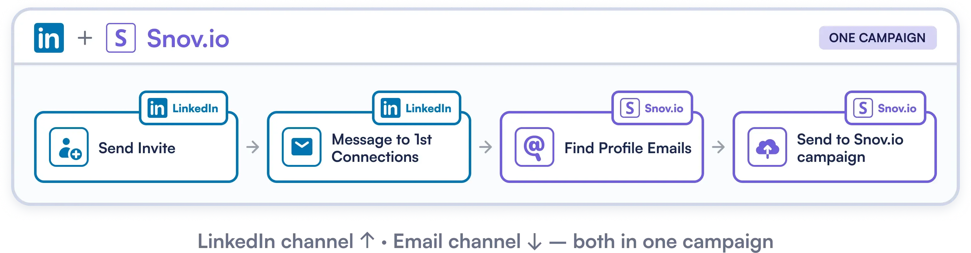 Omnichannel Prospecting from a Single Target List